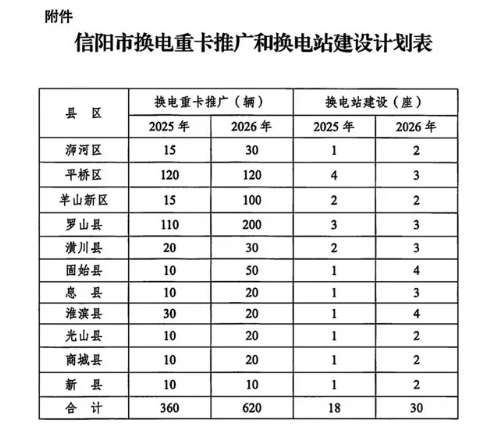 补贴总额10%！河南信阳2025年建成18座重型卡车换电站