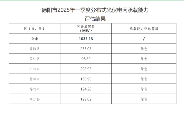 四川德阳市：2025Q1分布式光伏可开放容量1035.13MW