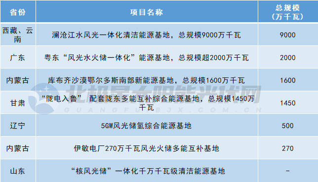 六大电力央企的新能源基地布局！