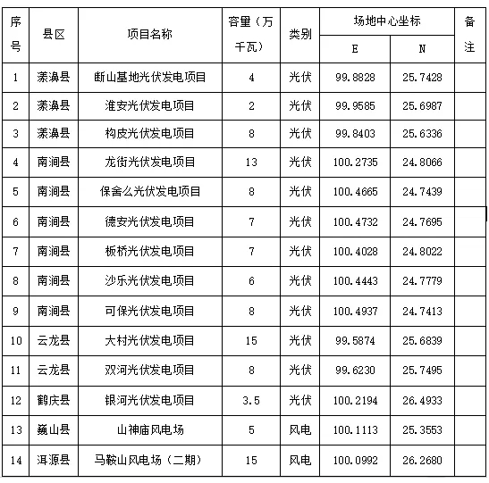 1.1GW！云南启动2025年度第一批次新能源项目竞配